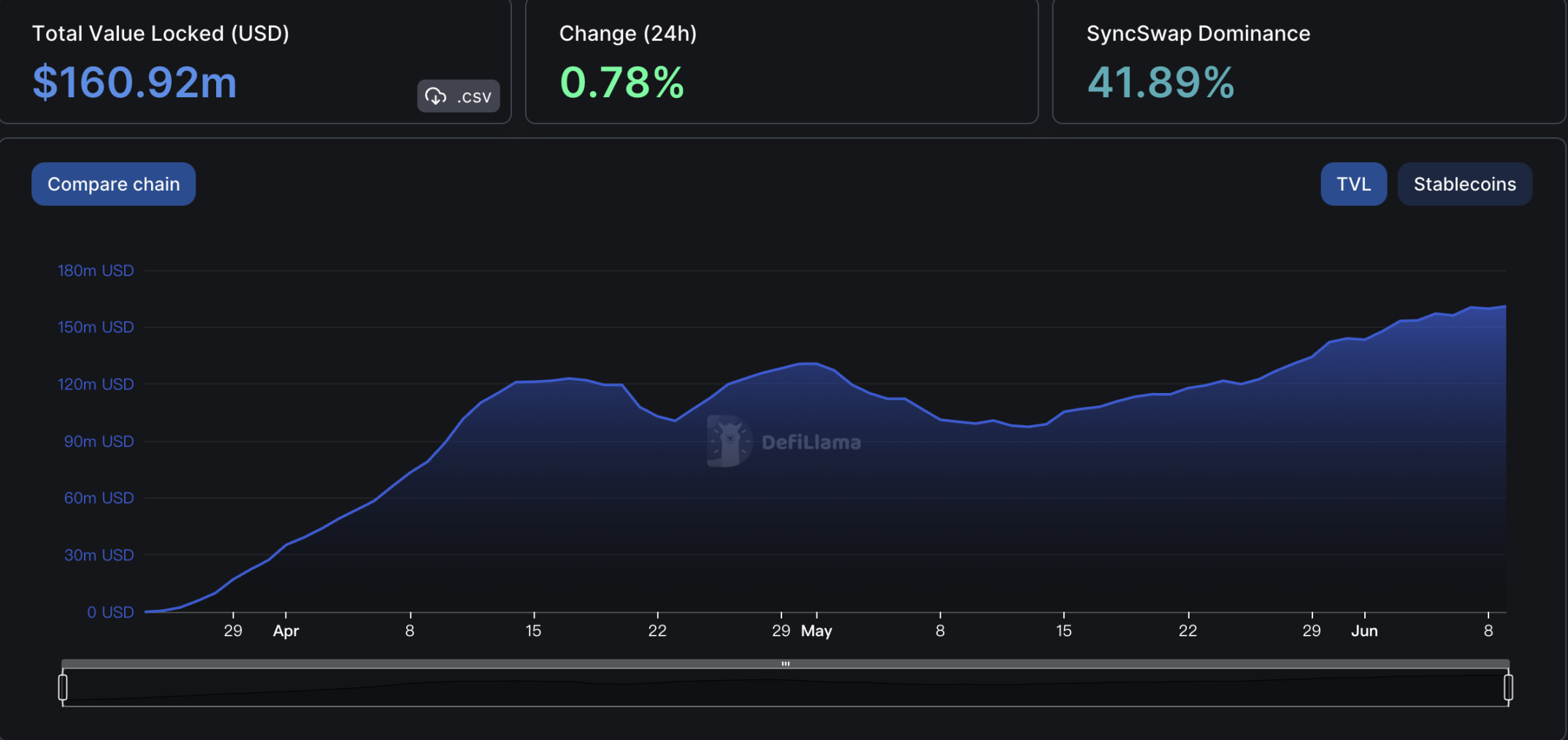 zkSync Era生态TVL前十大DeFi项目一览：SyncSwap占比逾40%