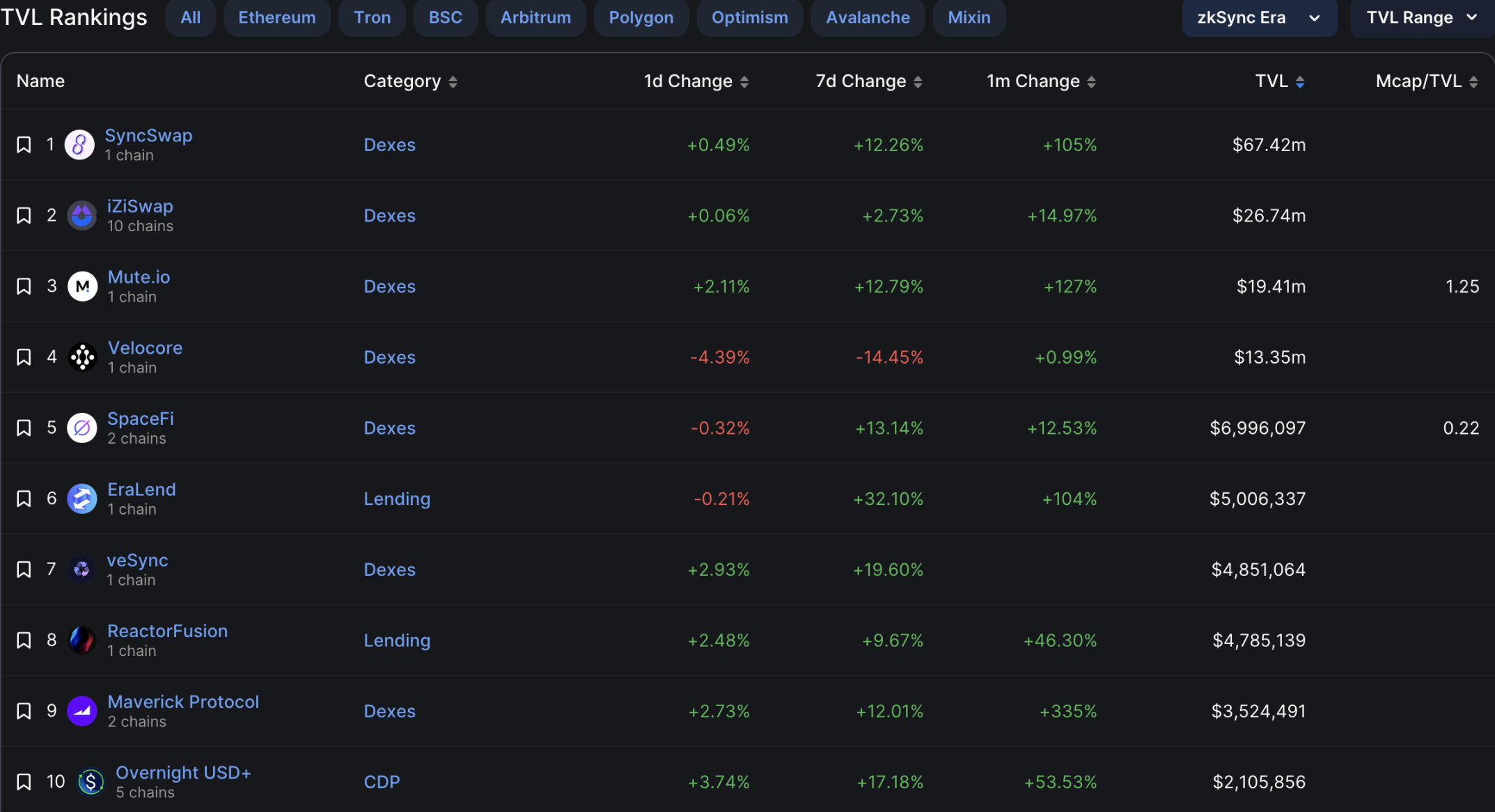 zkSync Era生态TVL前十大DeFi项目一览:SyncSwap占比逾40%