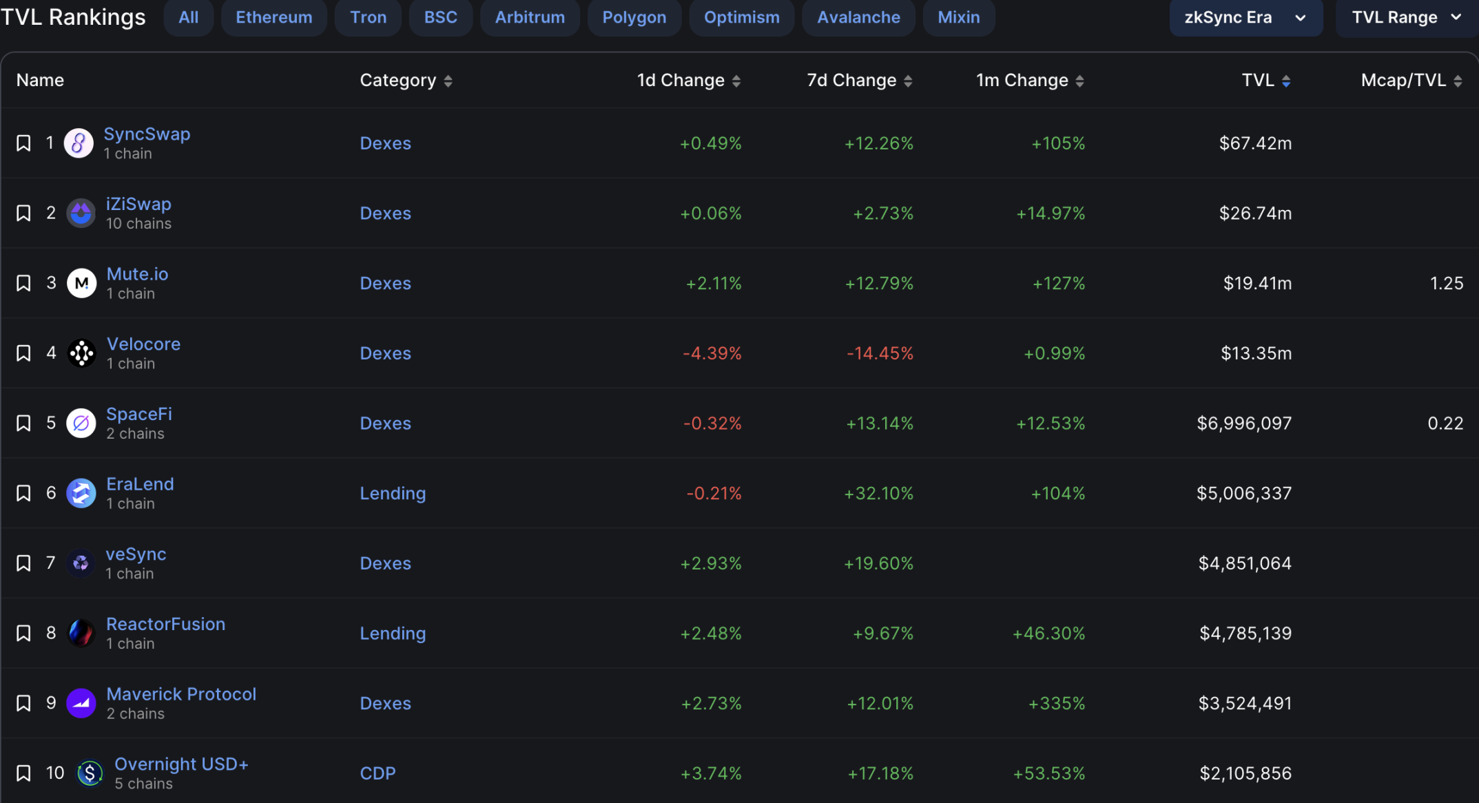 zkSync Era生态TVL前十大DeFi项目一览：SyncSwap占比逾40%