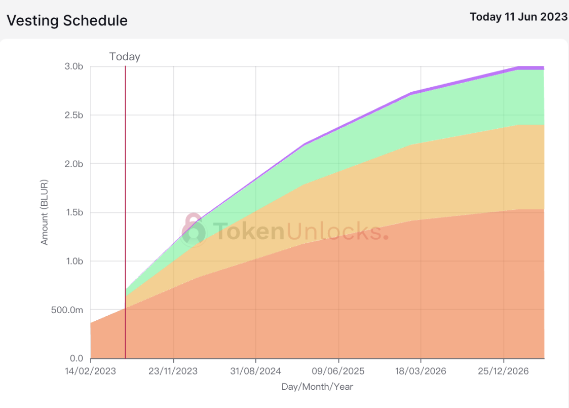 代币解锁周报｜BLUR投资人及核心贡献者份额将于本周起开始解锁