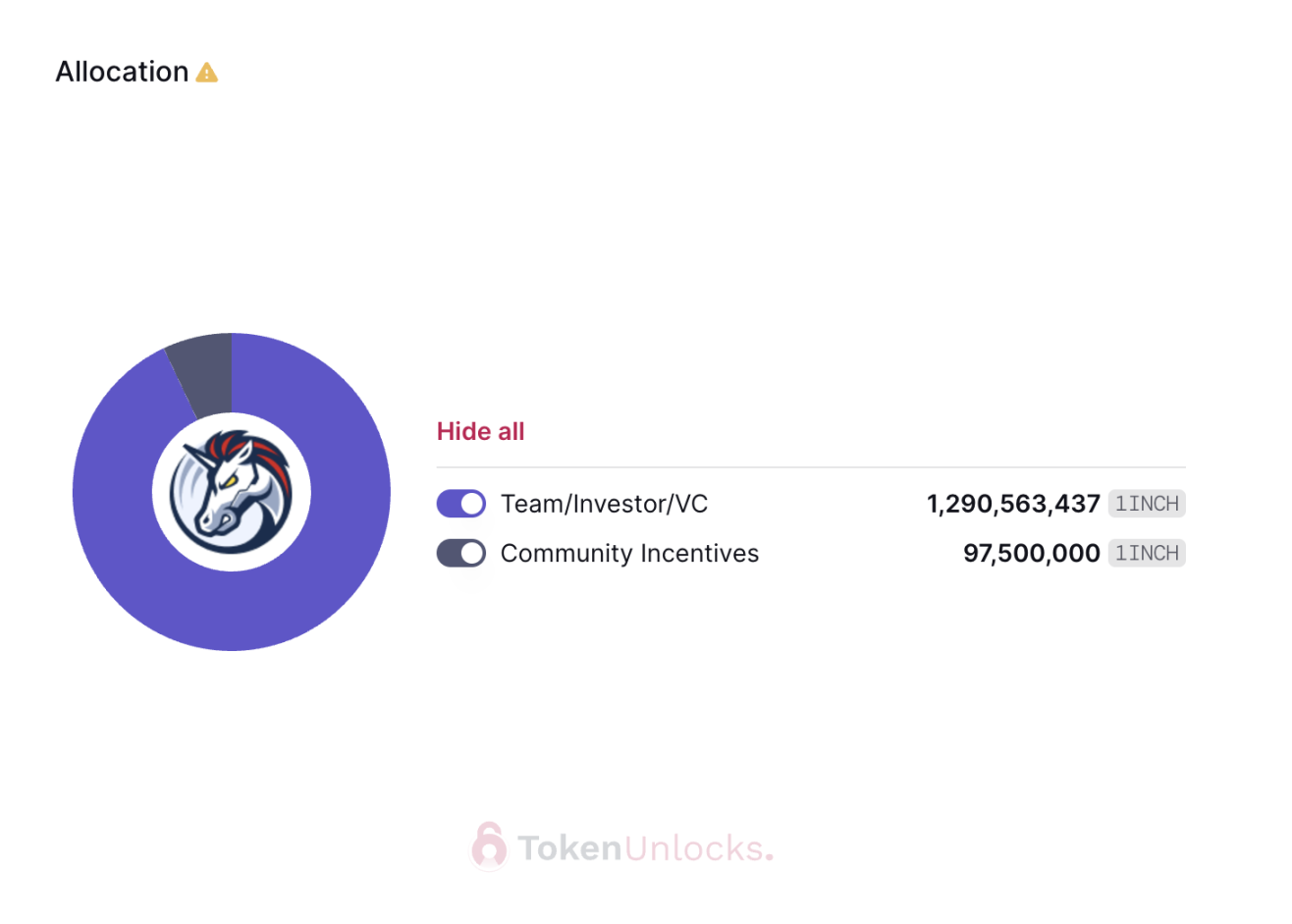 代币解锁周报｜SPACE ID代币总供应量0.75%将于本周一次性解锁