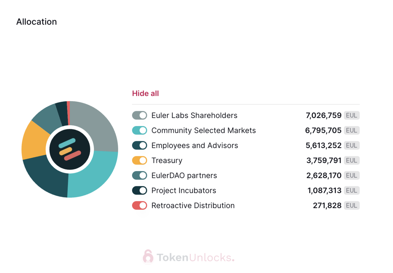 代币解锁周报|SPACE ID代币总供应量0.75%将于本周一次性解锁
