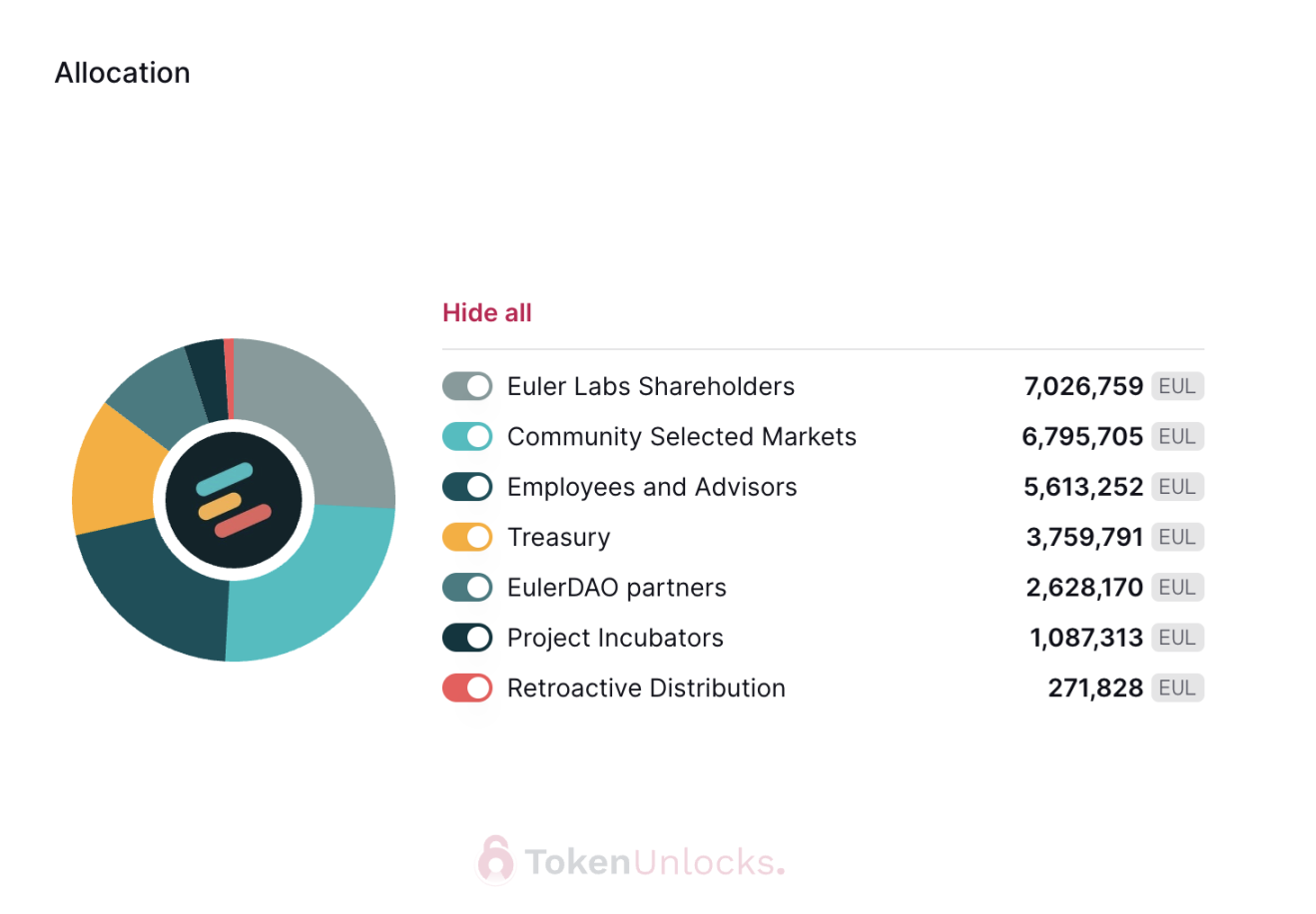 代币解锁周报｜SPACE ID代币总供应量0.75%将于本周一次性解锁