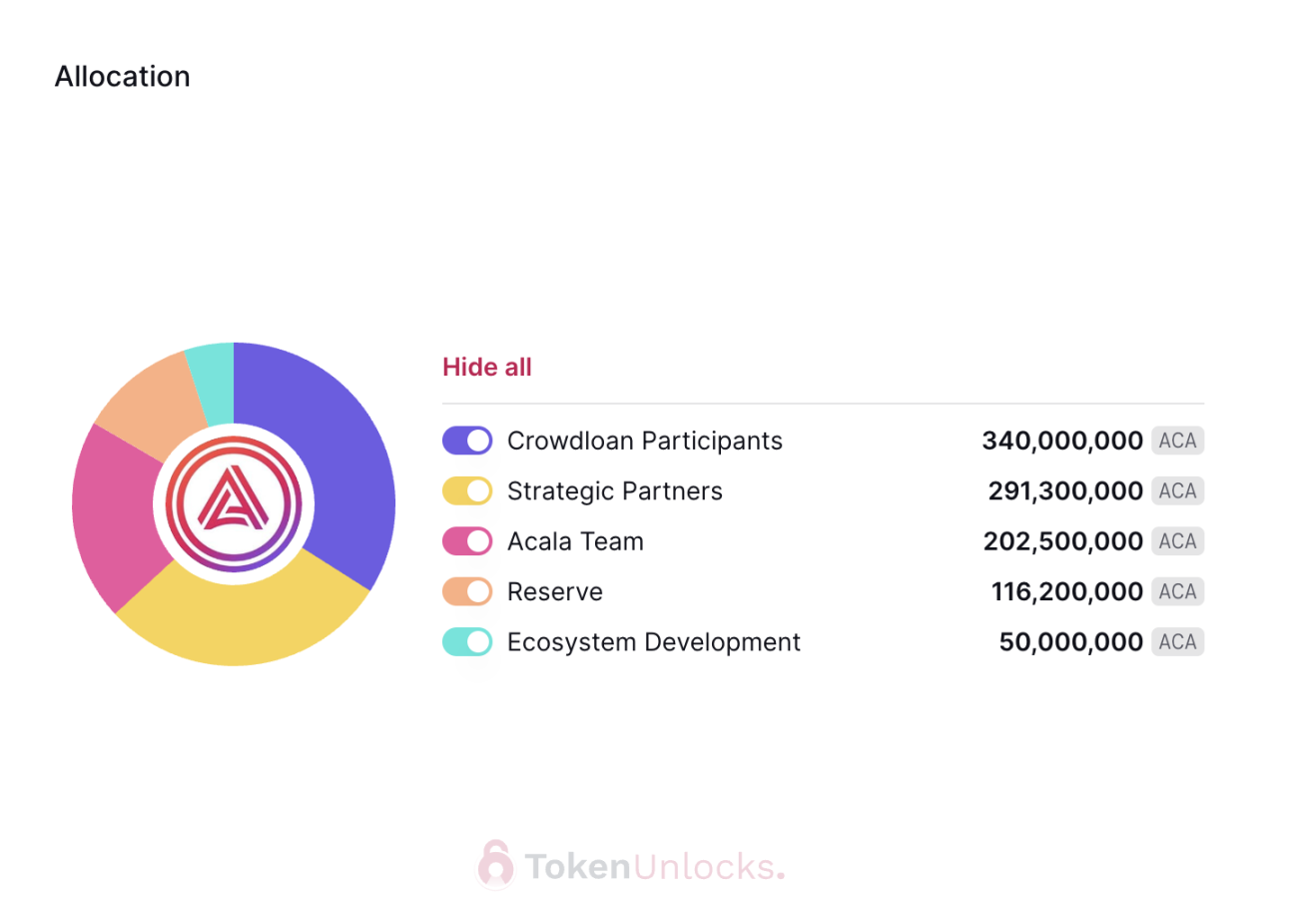 代币解锁周报|SPACE ID代币总供应量0.75%将于本周一次性解锁