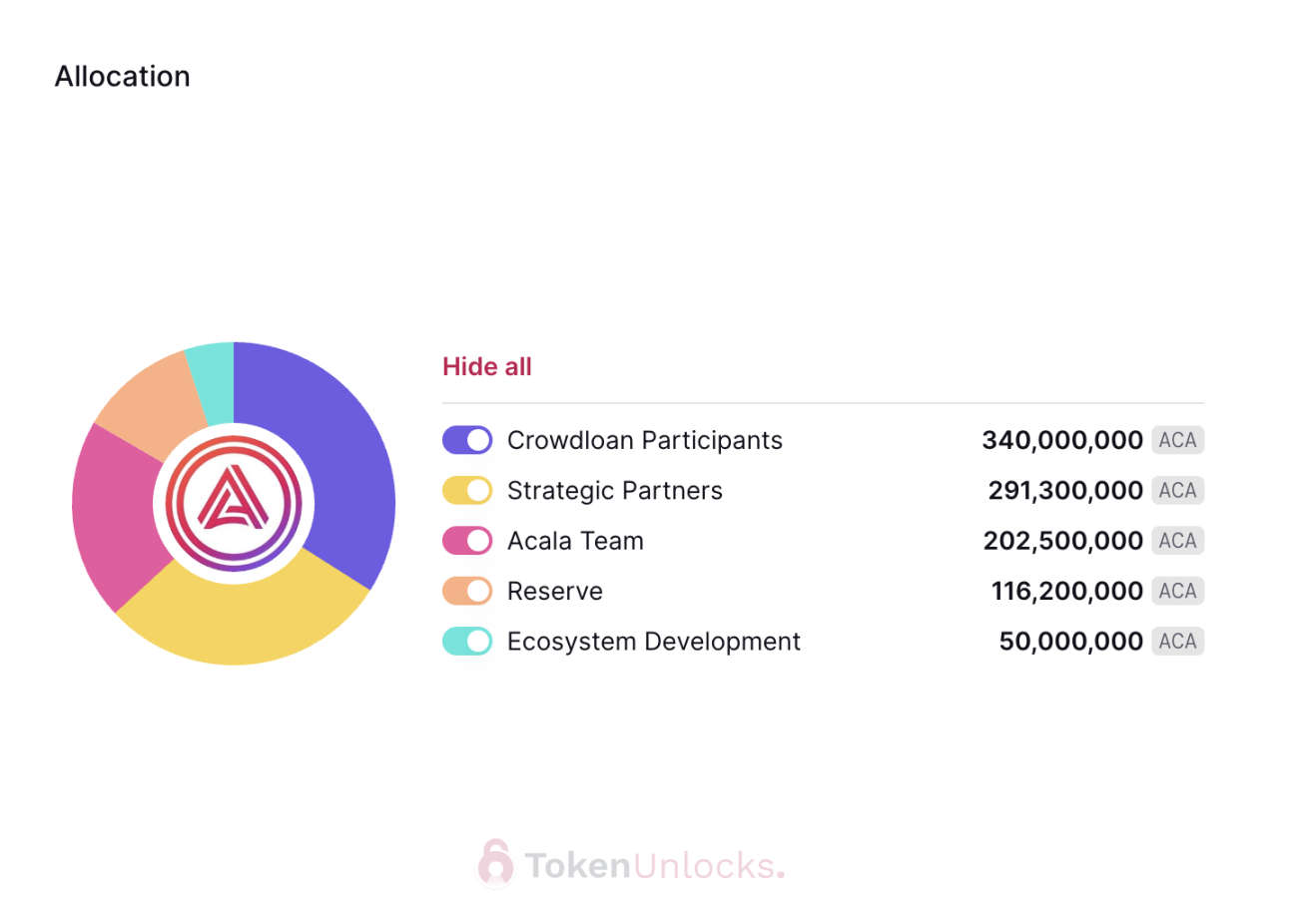 代币解锁周报｜SPACE ID代币总供应量0.75%将于本周一次性解锁