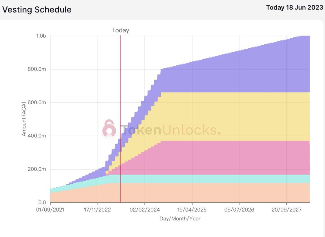 代币解锁周报｜SPACE ID代币总供应量0.75%将于本周一次性解锁
