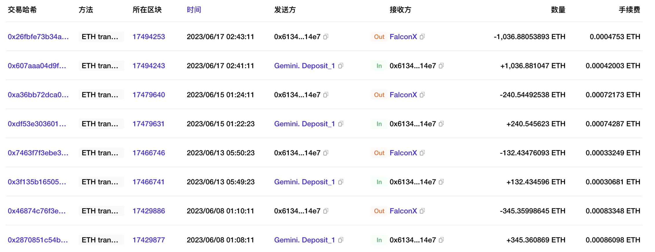 FalconX链上行为梳理：美SEC效应犹存，机构布局抄底？