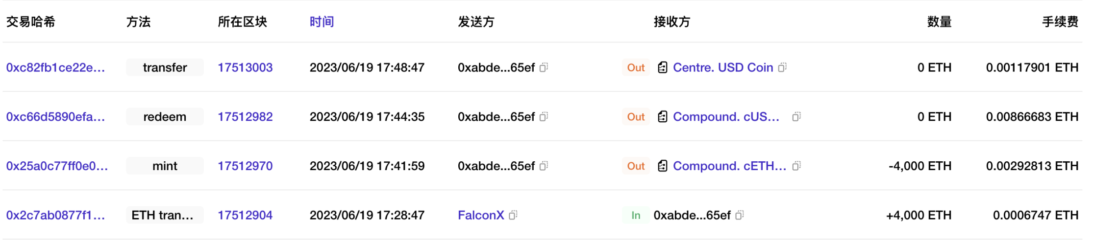 FalconX链上行为梳理：美SEC效应犹存，机构布局抄底？