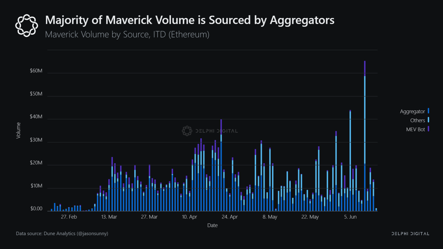 Maverick AMM设计、市场表现与竞争优势