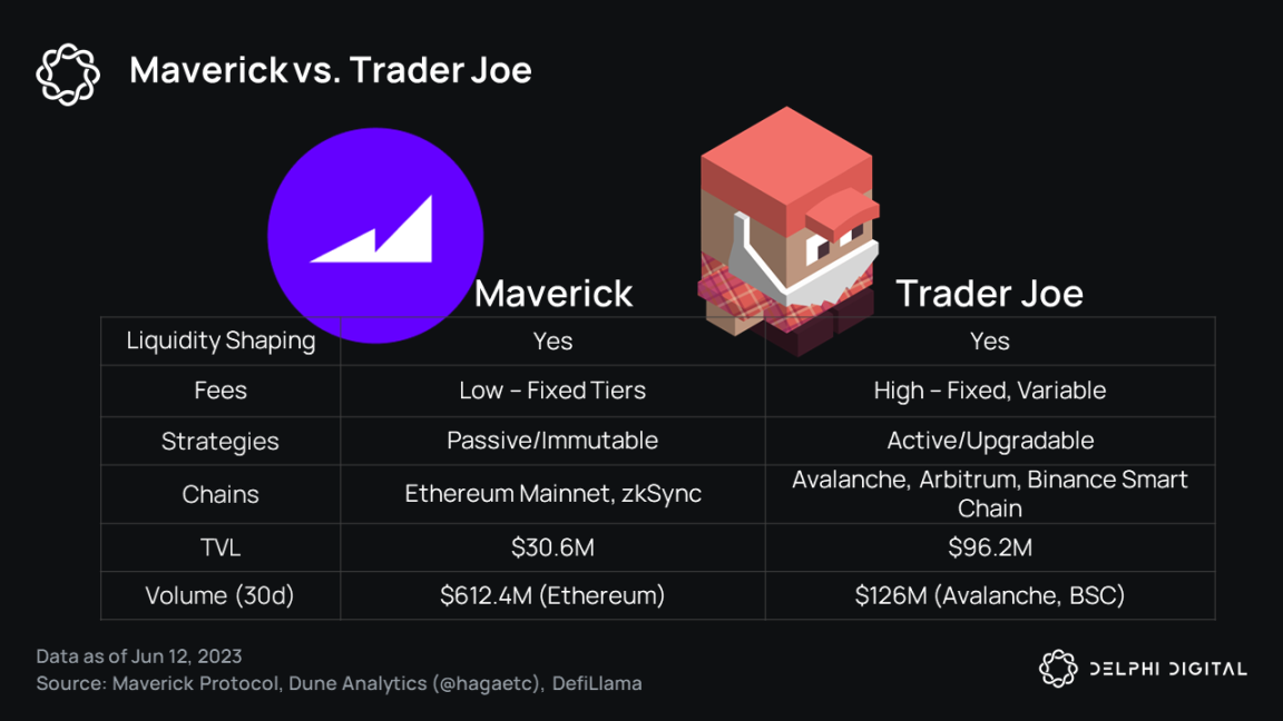 Maverick AMM设计、市场表现与竞争优势