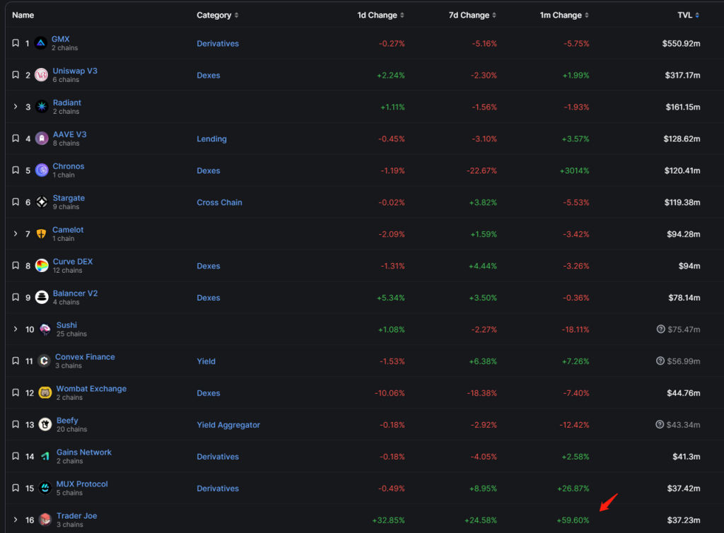 借Arbitrum迎来第二春？全面解析Trader Joe业务现状、代币模型和估值水平