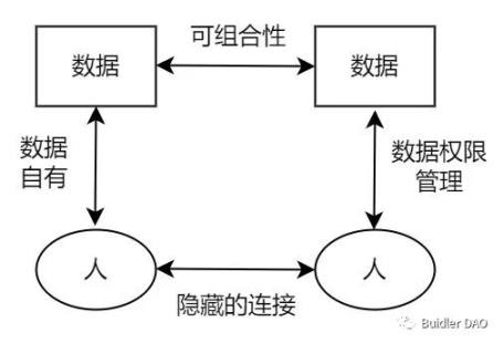 BuidlerDAO x CyberConnect（下）：Mass Adoption 美好图景的实践