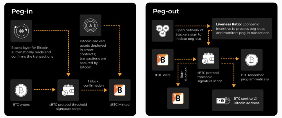 BTC二层网络Stacks可能面临哪些挑战？