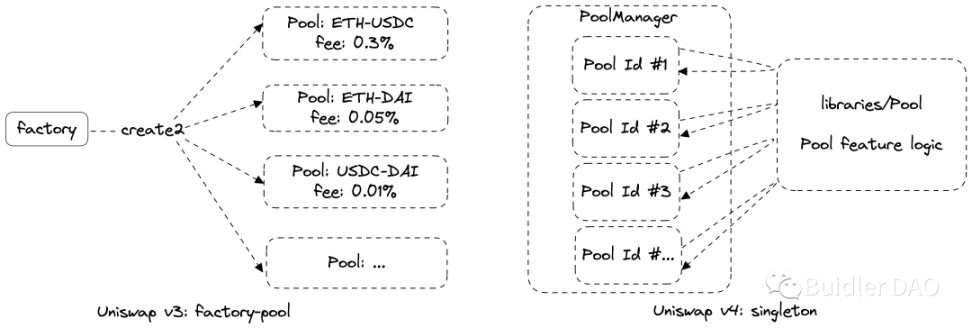 Uniswap v4: DeFi五月花号再次启程