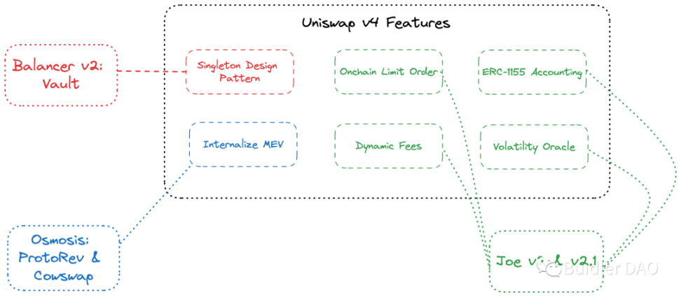 Uniswap v4: DeFi五月花号再次启程