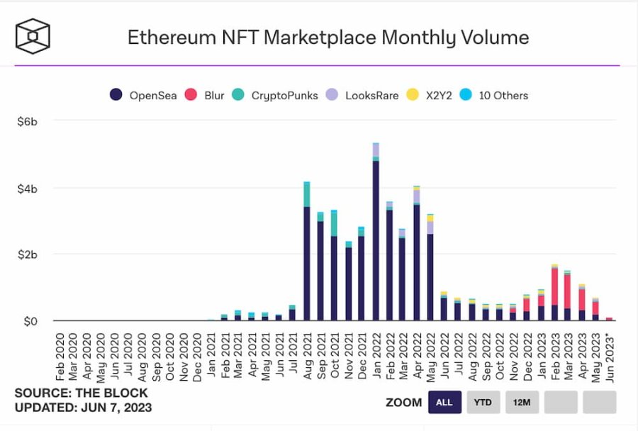NFT牛市苏醒？8组数据带你认清现实