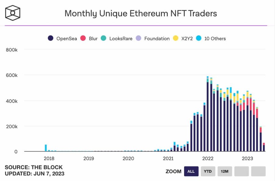 NFT牛市苏醒？8组数据带你认清现实