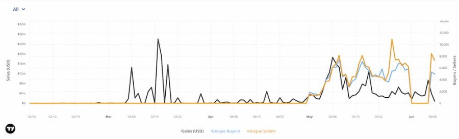 NFT牛市苏醒？8组数据带你认清现实