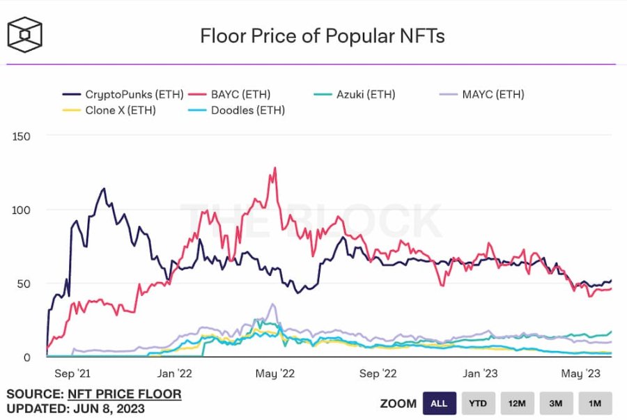 NFT牛市苏醒？8组数据带你认清现实