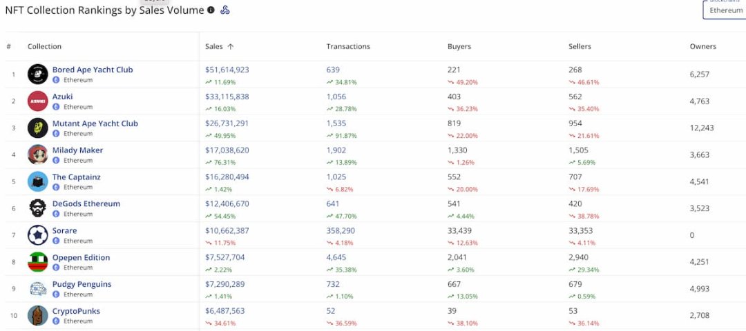 NFT牛市苏醒？8组数据带你认清现实