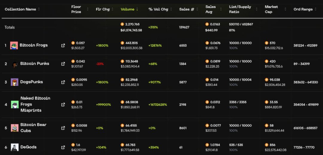 NFT牛市苏醒？8组数据带你认清现实