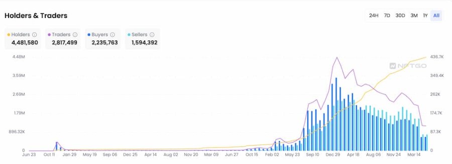 NFT牛市苏醒？8组数据带你认清现实
