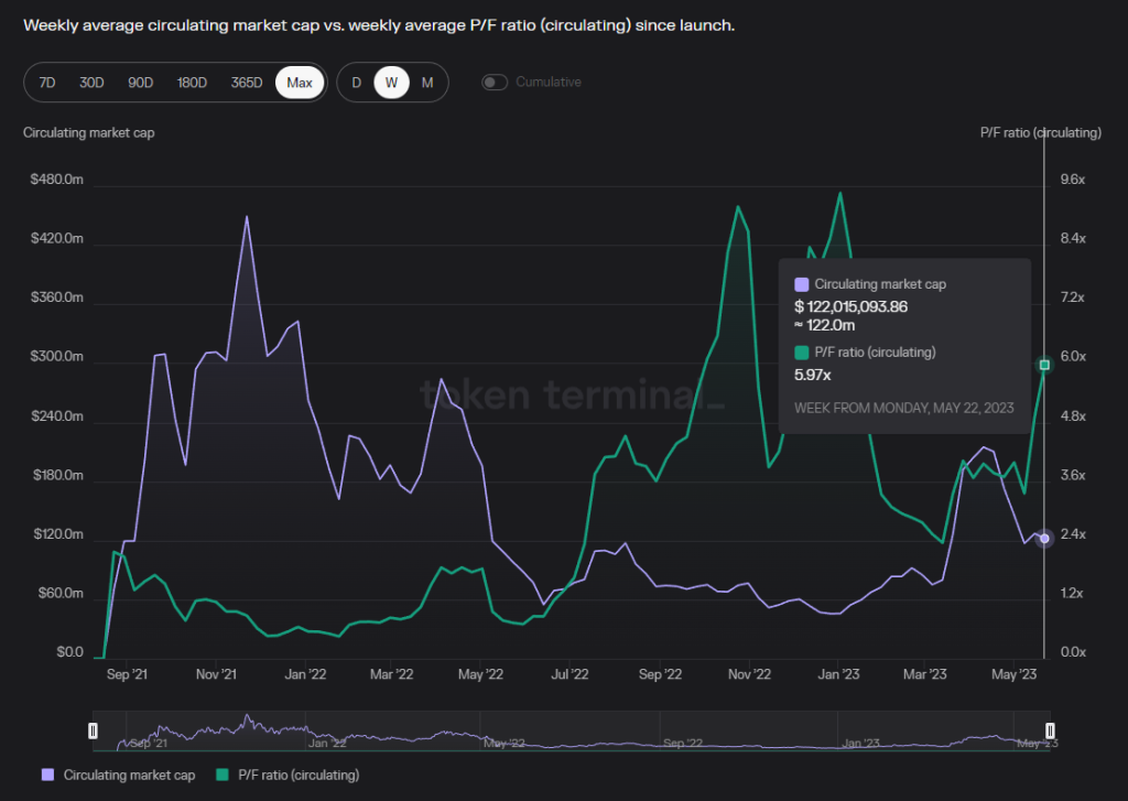 借Arbitrum迎来第二春？全面解析Trader Joe业务现状、代币模型和估值水平