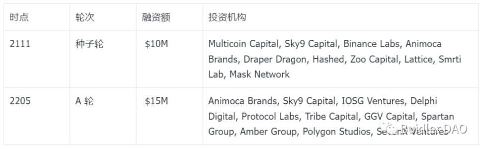 BuidlerDAO x CyberConnect（上）：探索Web3社交协议的崛起与生态策略