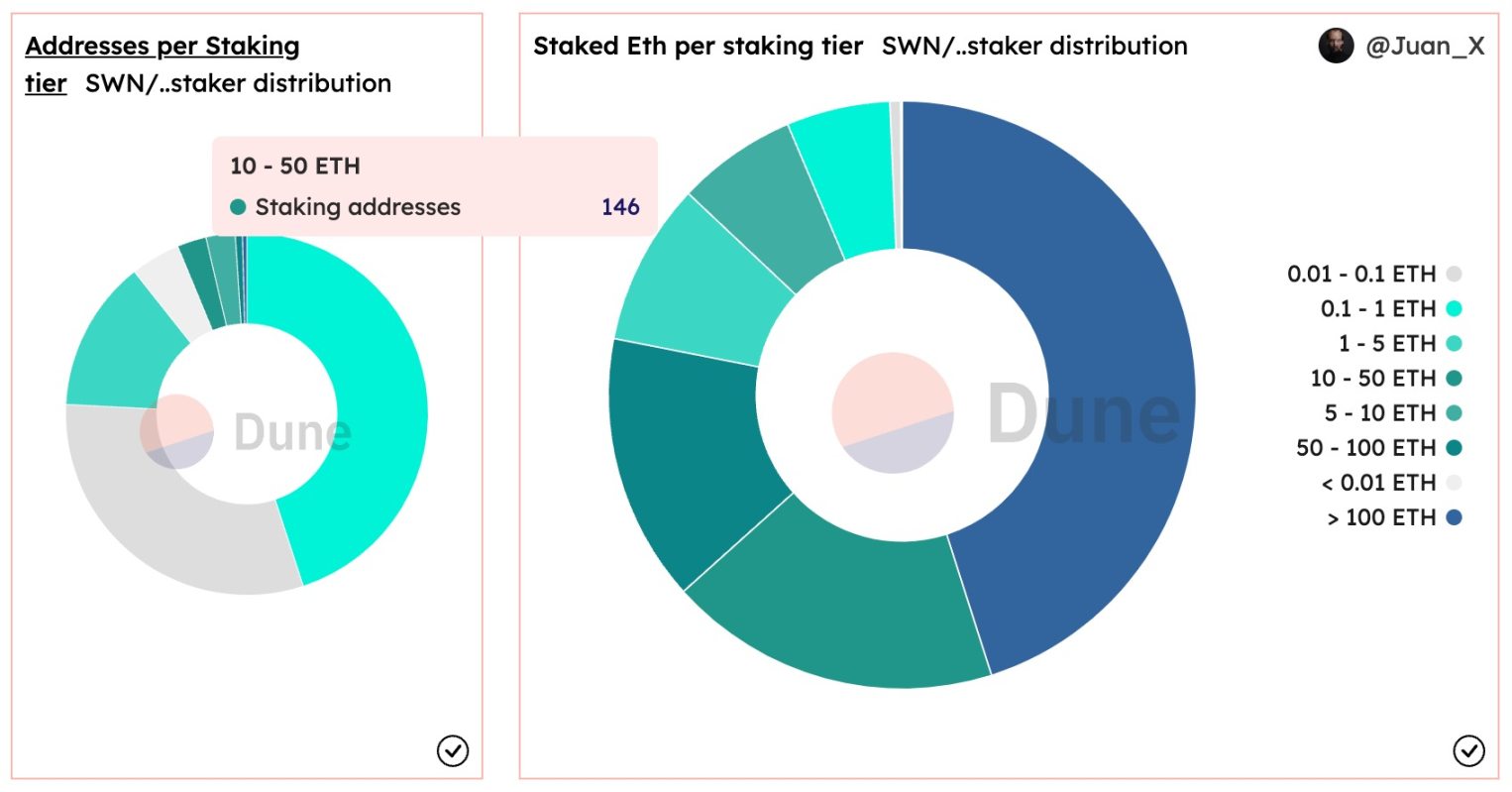 速览LSD协议Swell数据表现