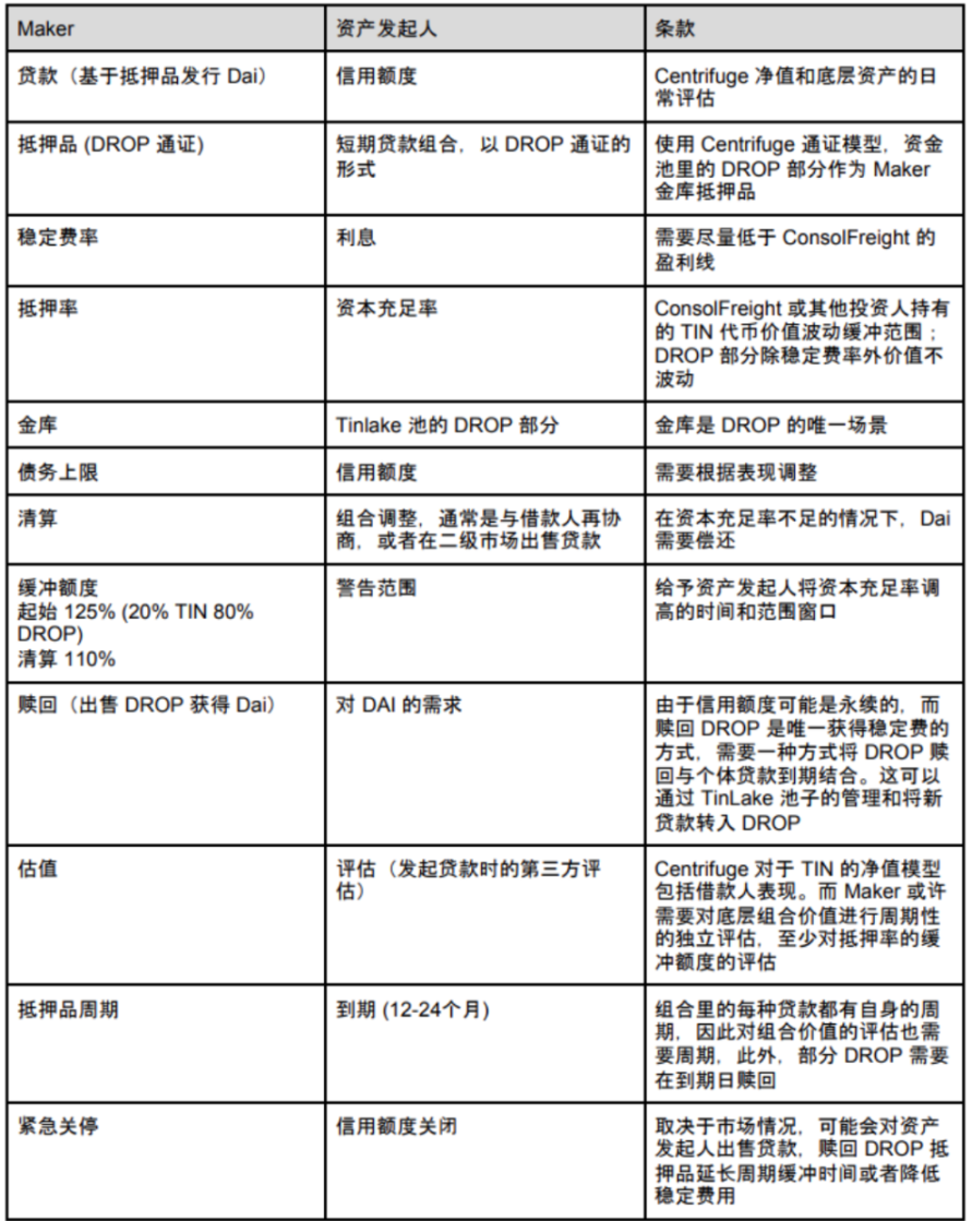 盘点RWA借贷协议