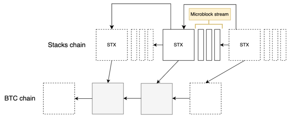 BTC二层网络Stacks可能面临哪些挑战？