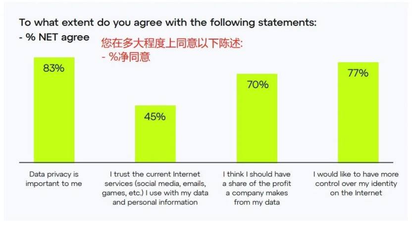 ConsenSys调查:各国人对Web3认知度如何?对Crypto后市还有信心吗?