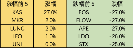 市场流动性撤退，山寨币指数瀑布