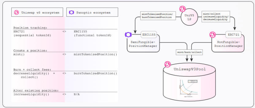 五分钟了解Panoptic Protocol：永久、无预言机期权协议