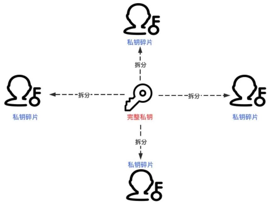 科普｜门限签名的概念与应用