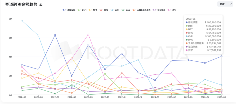 加密熊市里的机构们还在投什么？做哪些布局？