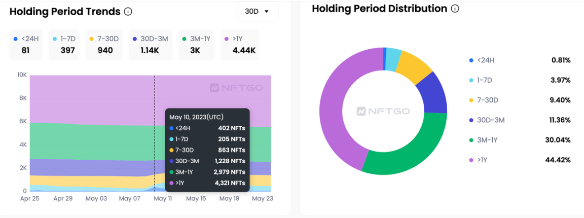 数读Yuga Labs 5月表现：NFT龙头的至暗时刻？