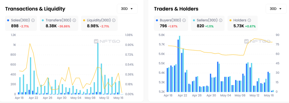 数读Yuga Labs 5月表现：NFT龙头的至暗时刻？