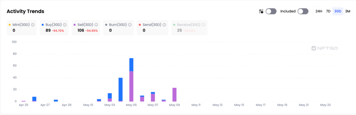 数读Yuga Labs 5月表现：NFT龙头的至暗时刻？