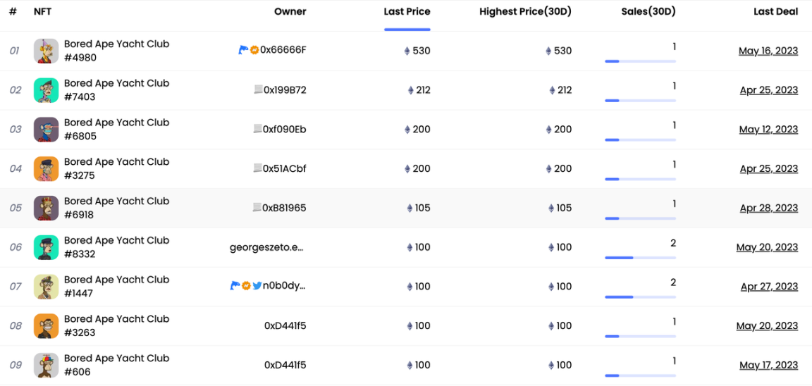 数读Yuga Labs 5月表现：NFT龙头的至暗时刻？