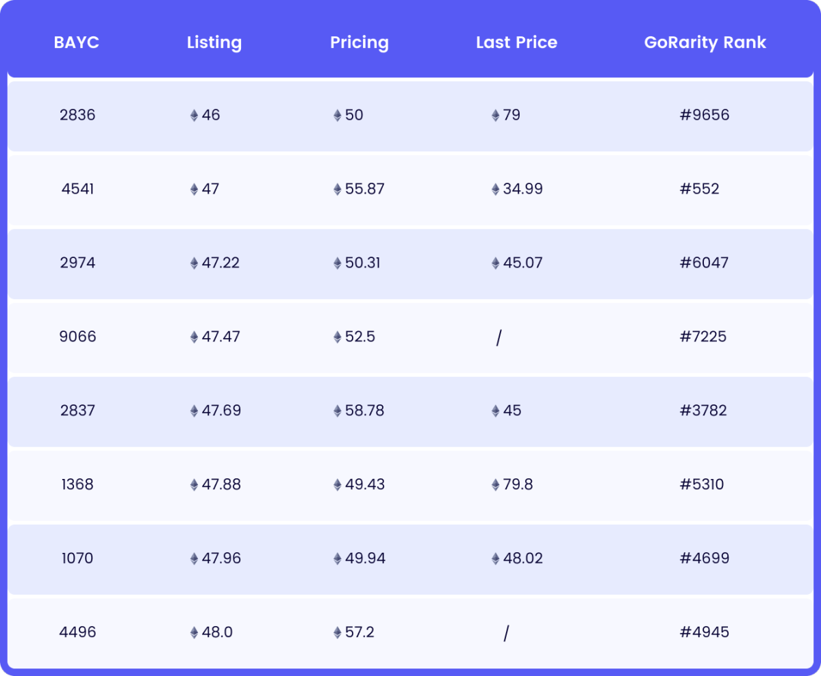 数读Yuga Labs 5月表现：NFT龙头的至暗时刻？