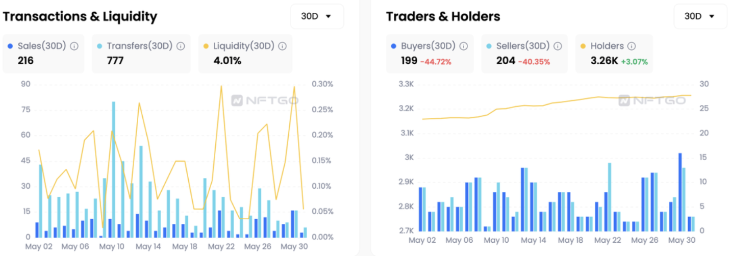 数读Yuga Labs 5月表现：NFT龙头的至暗时刻？