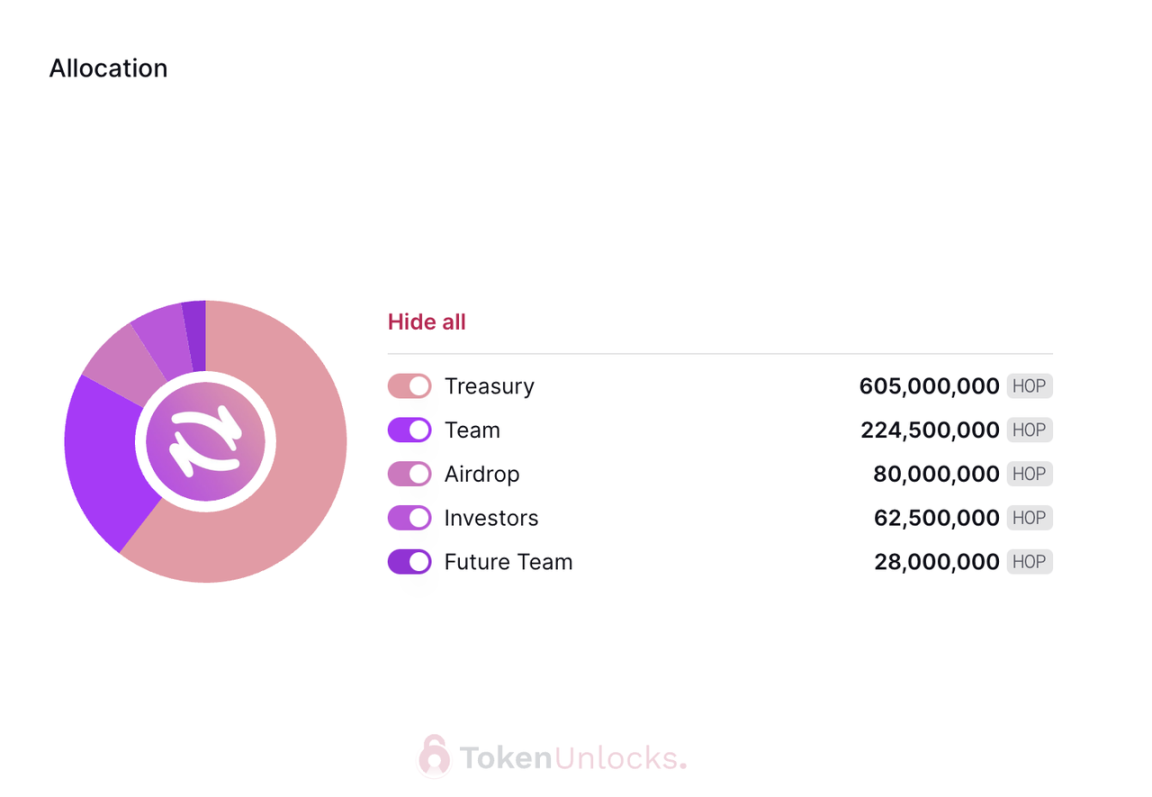 代币解锁周报｜总供应量2%的HOP代币将于本周一次性解锁