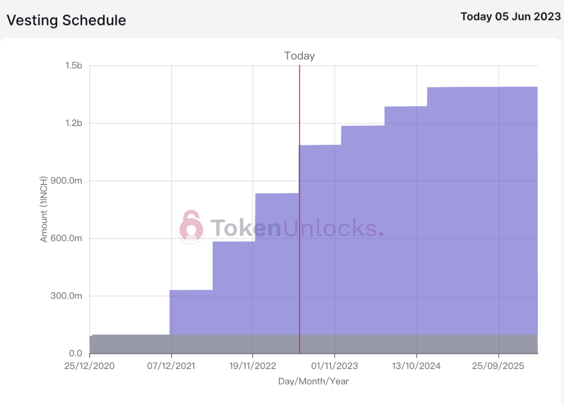 代币解锁周报｜总供应量2%的HOP代币将于本周一次性解锁