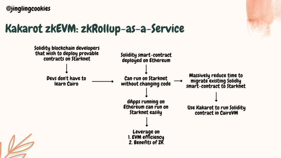 Vitalik参与投资，Kakarot如何将EVM引入Starknet？