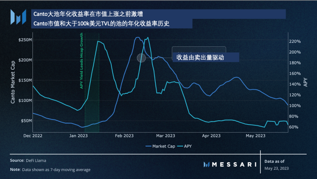 Messari：探索链上历史和当前的收益率