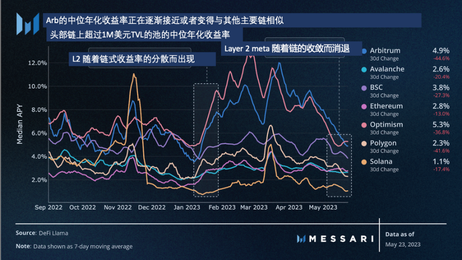 Messari：探索链上历史和当前的收益率