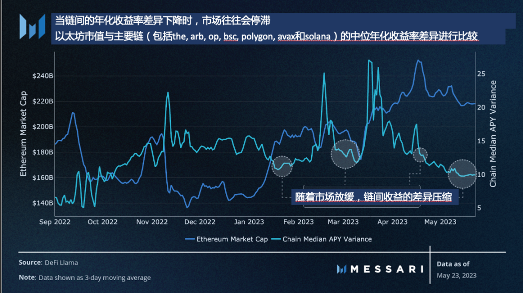 Messari：探索链上历史和当前的收益率