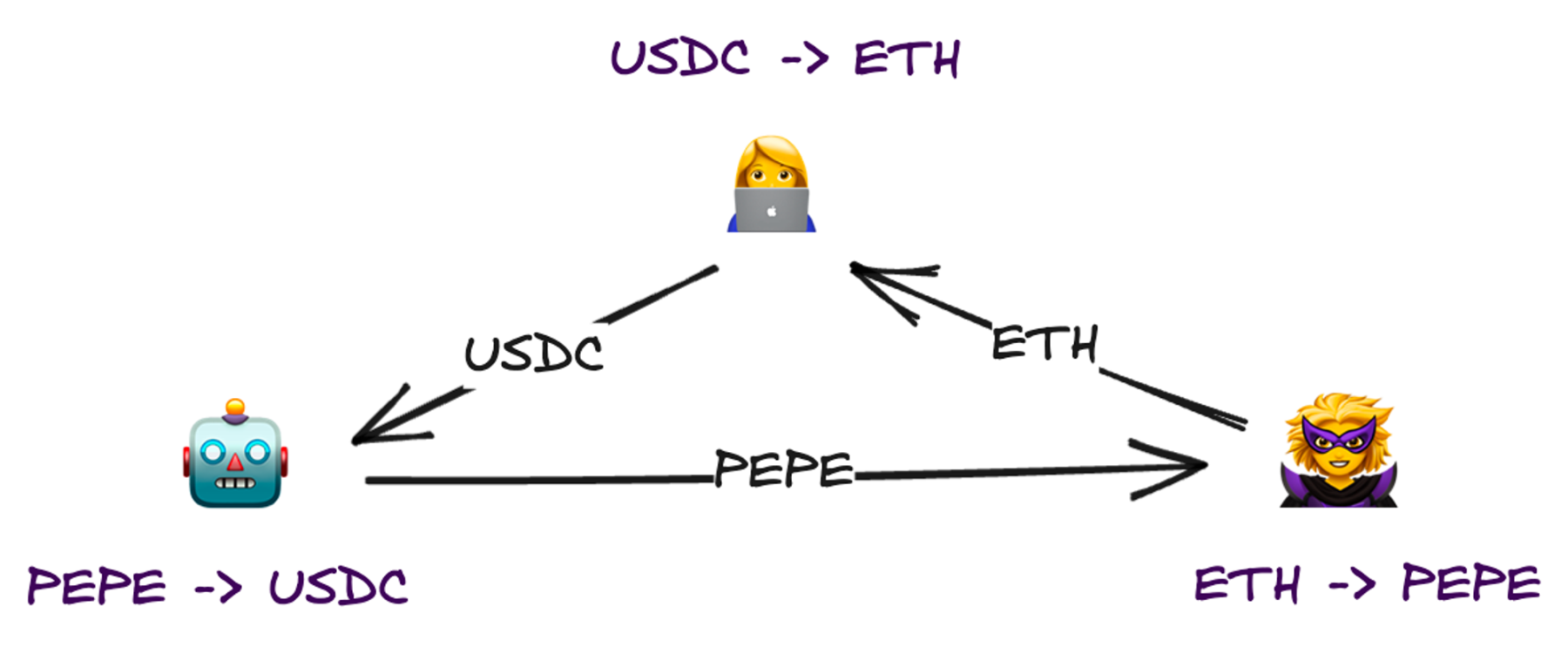 追赶CEX，DEX的困境与出路