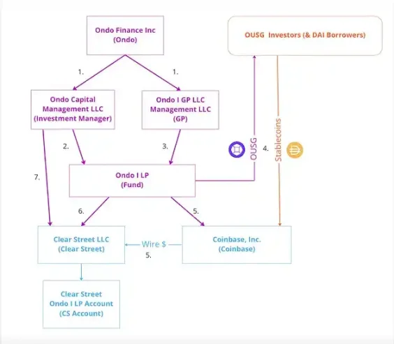 详解融资2400万美元的RWA DeFi协议Ondo Finance